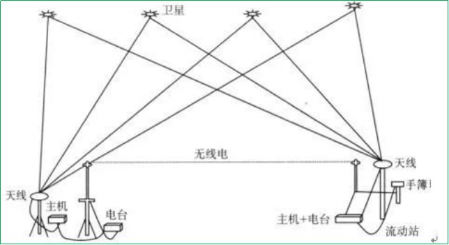 赛维板报丨测绘无人机的RTK和PPK技术！