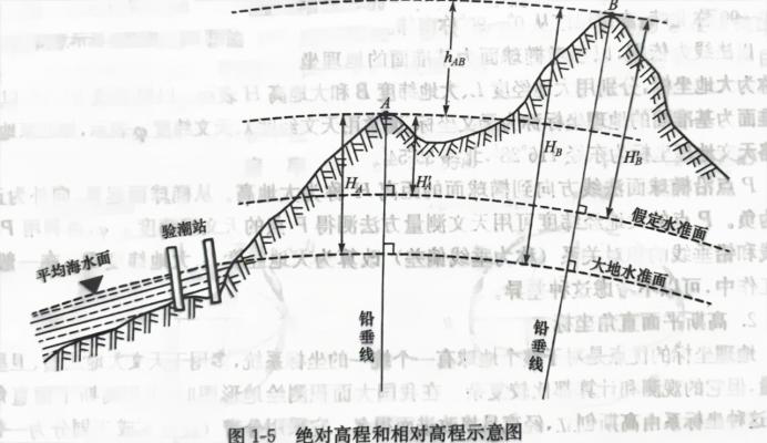 测绘学中的高程与(yu)国家高程基准！